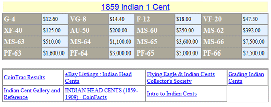 Details for 1859 Indian 1 Cent using CoinManage numismatic software